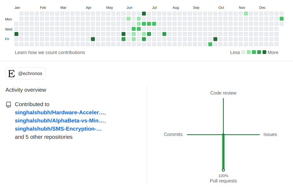 Shubh's Github chart