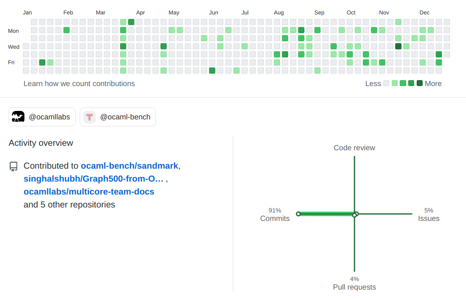 Shubh's Github chart