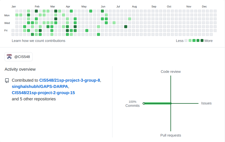 Shubh's Github chart